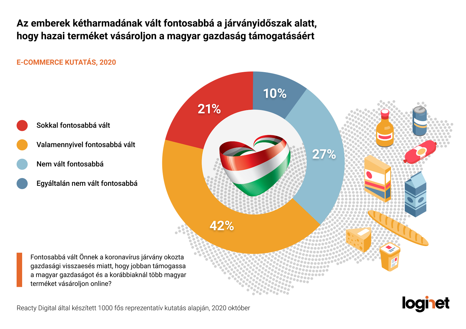 Az emberek kátharmadának fontosabbá vált, hogy magyar terméket rendeljen - e-commerce kutatás eredményei