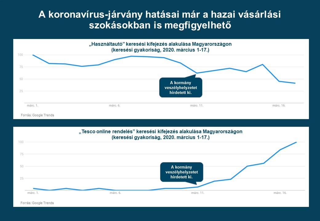 COVID: a vásárlások túlnyomó többsége átterelődött az online csatornákra