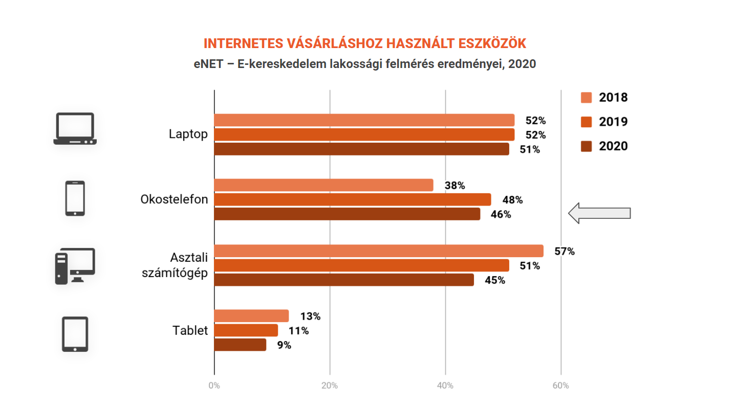 Mobile commerce: Az online vásárlások 46 százaléka okostelefonon történik