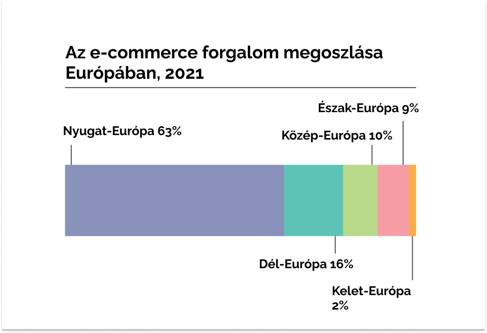 Az e-commerce forgalom megoszlása Európában, 2021