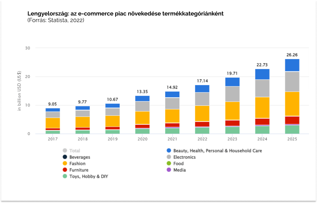 E-commerce piac növekedése Lengyelországban