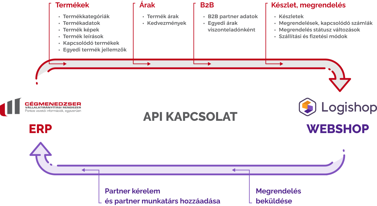 Adatáramlás a Logishop & Cégmenedzser integrált ERP megoldásban