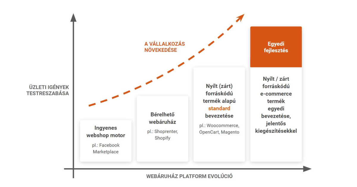 Webáruház indítás: Webshop platform evolúció