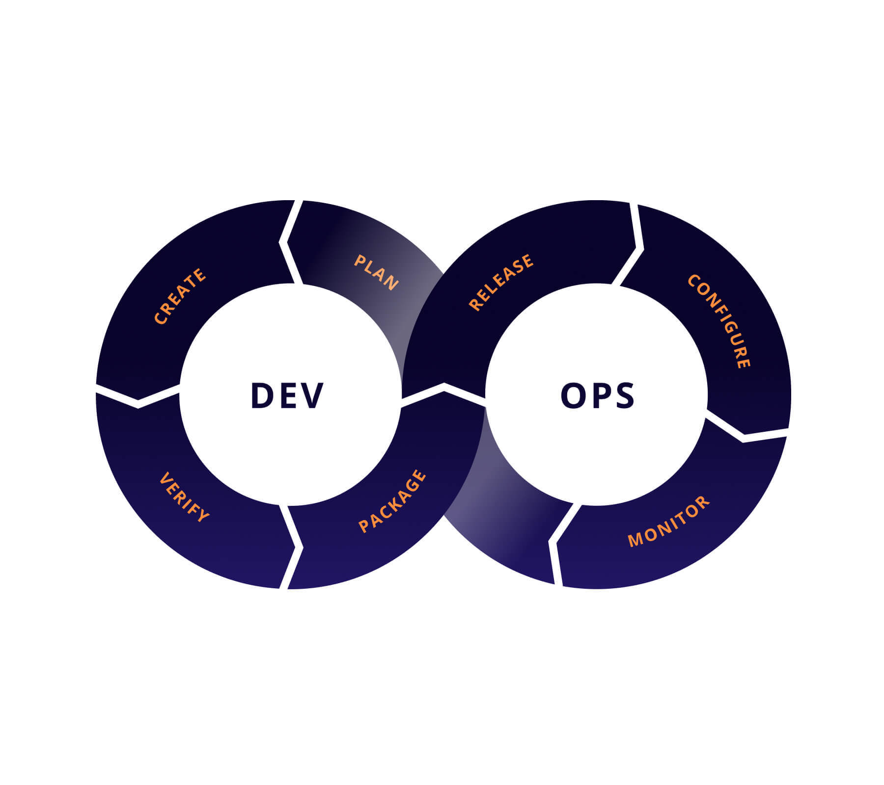 DevOps ábra