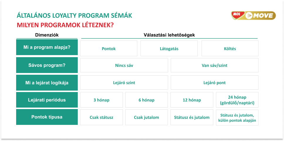 MIlyen hűségprogramok léteznek?