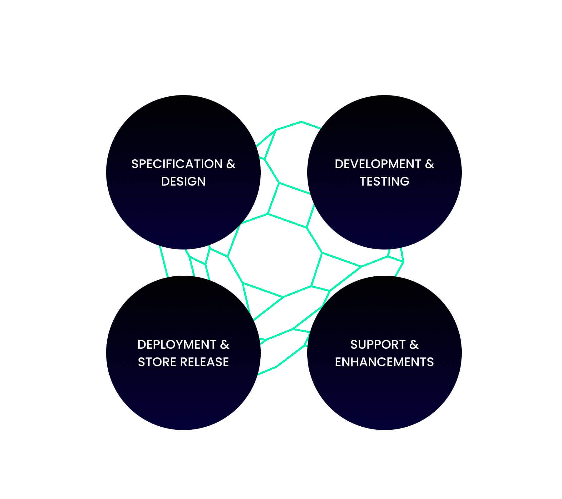 Mobile app development process
