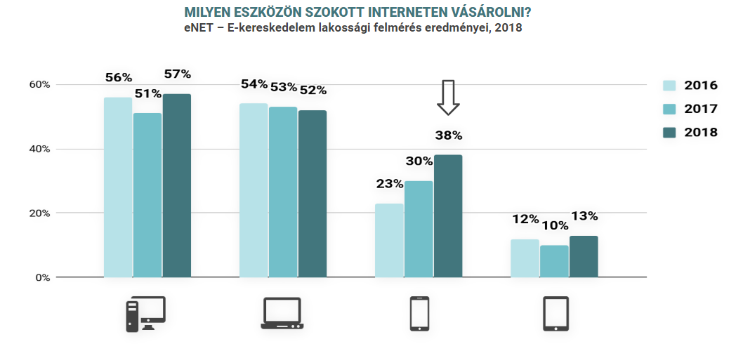 Az okostelefonon történő vásárlás mértéke évente 8%-ponttal növekszik