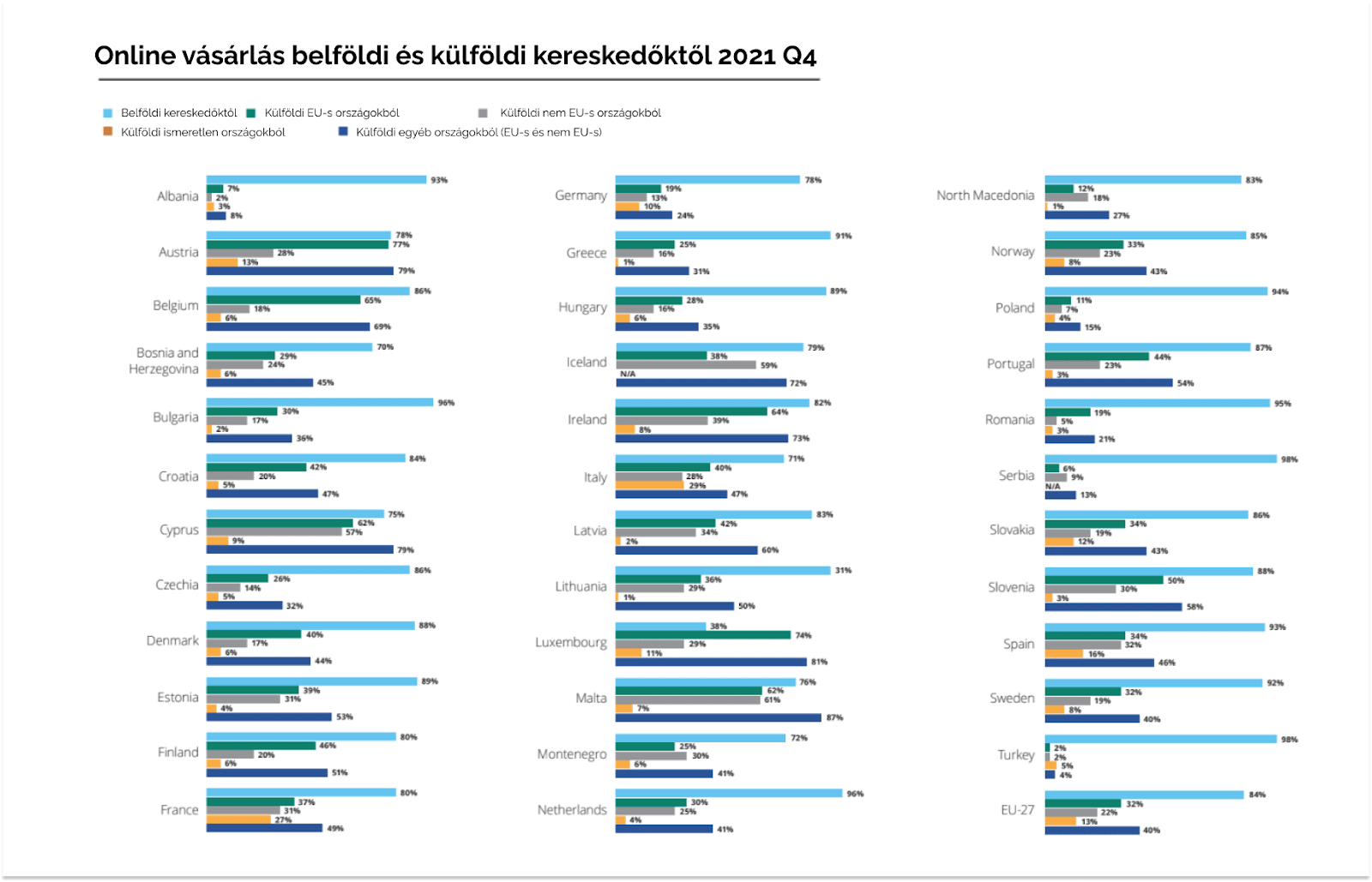 Online vásárlás belföldi és külföldi kereskedőktől, 2021