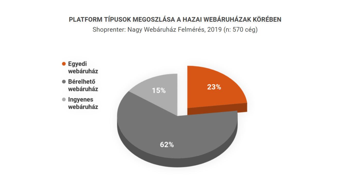 Webáruház platform típusok megoszlása a hazai webshopok körében