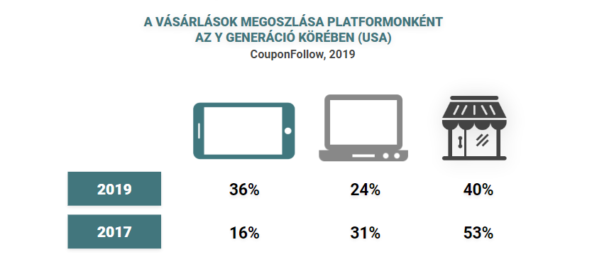 A mobilos vásárlás a domináns az Y generáció körében