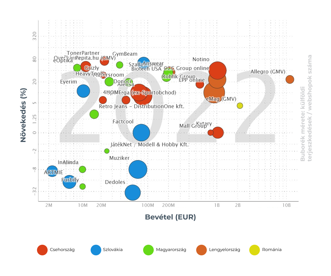 Growww Digital kutatás: TOP 50 e-commerce szereplő növekedése