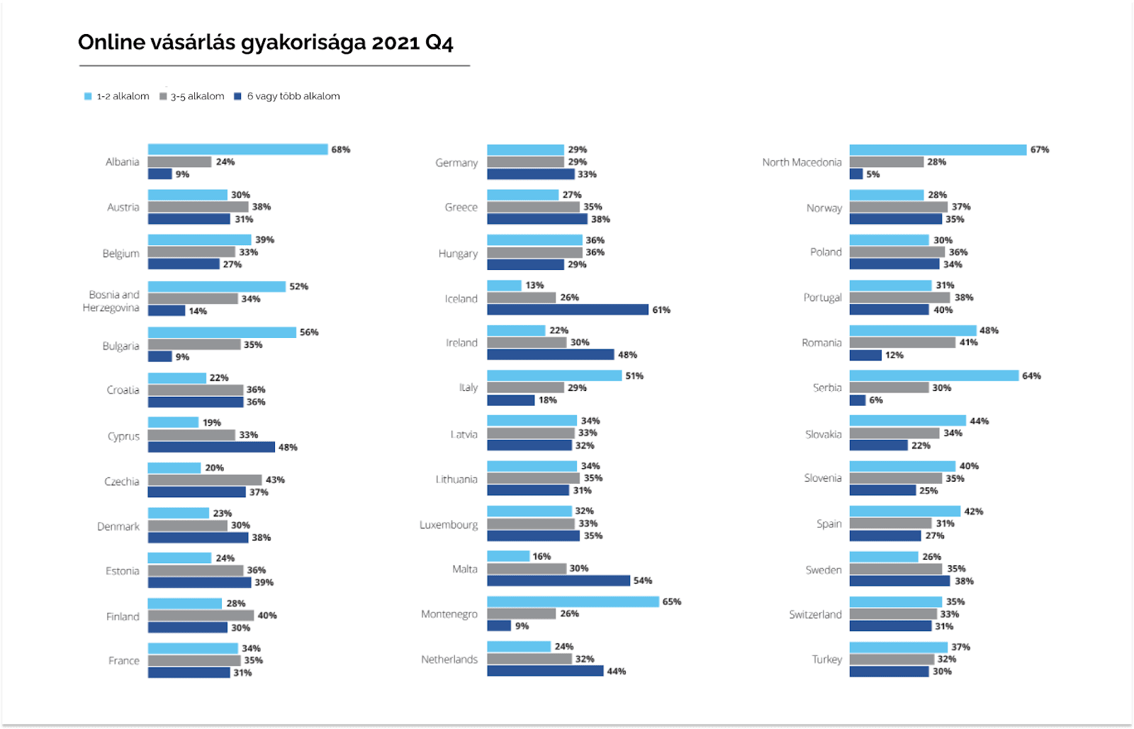 Online vásárlások gyakorisága, 2021