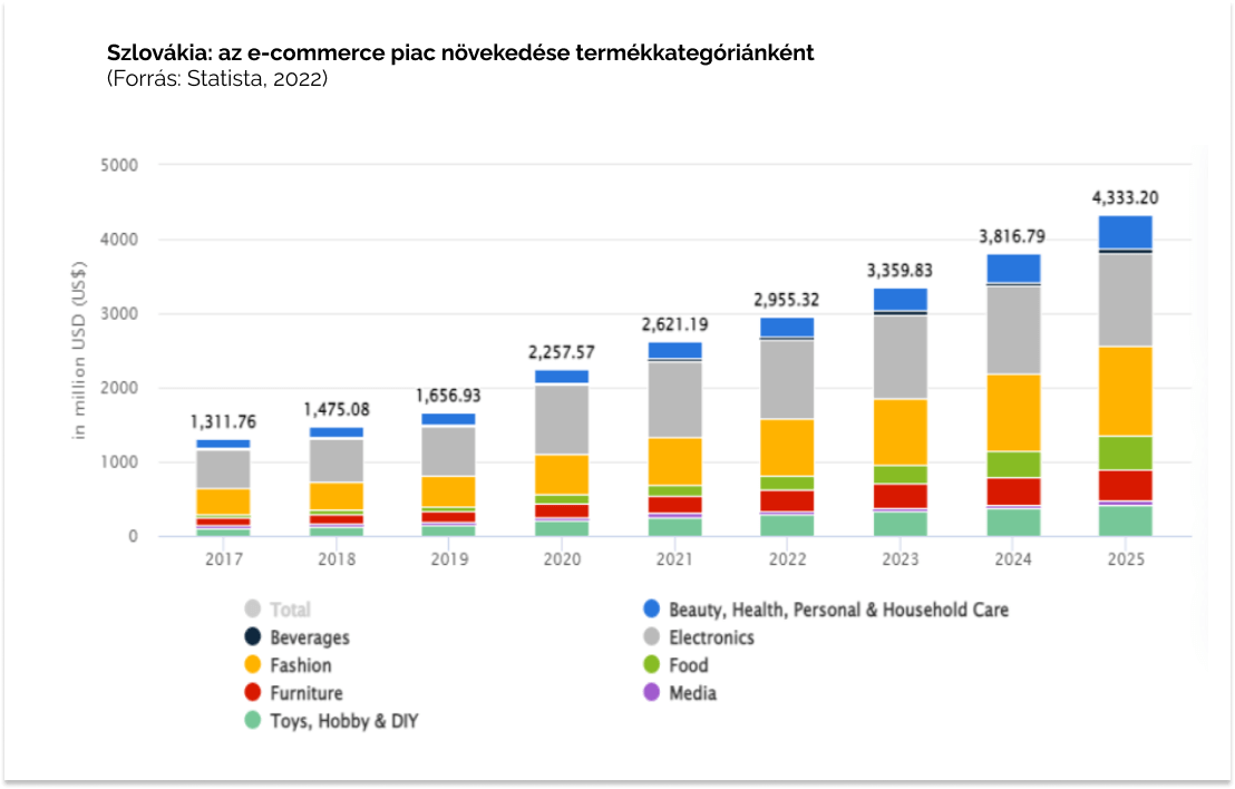 E-commerce piac növekedése Szlovákiában