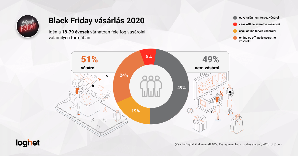 Black Friday 2020: rohamra készülhetnek a hazai kereskedők