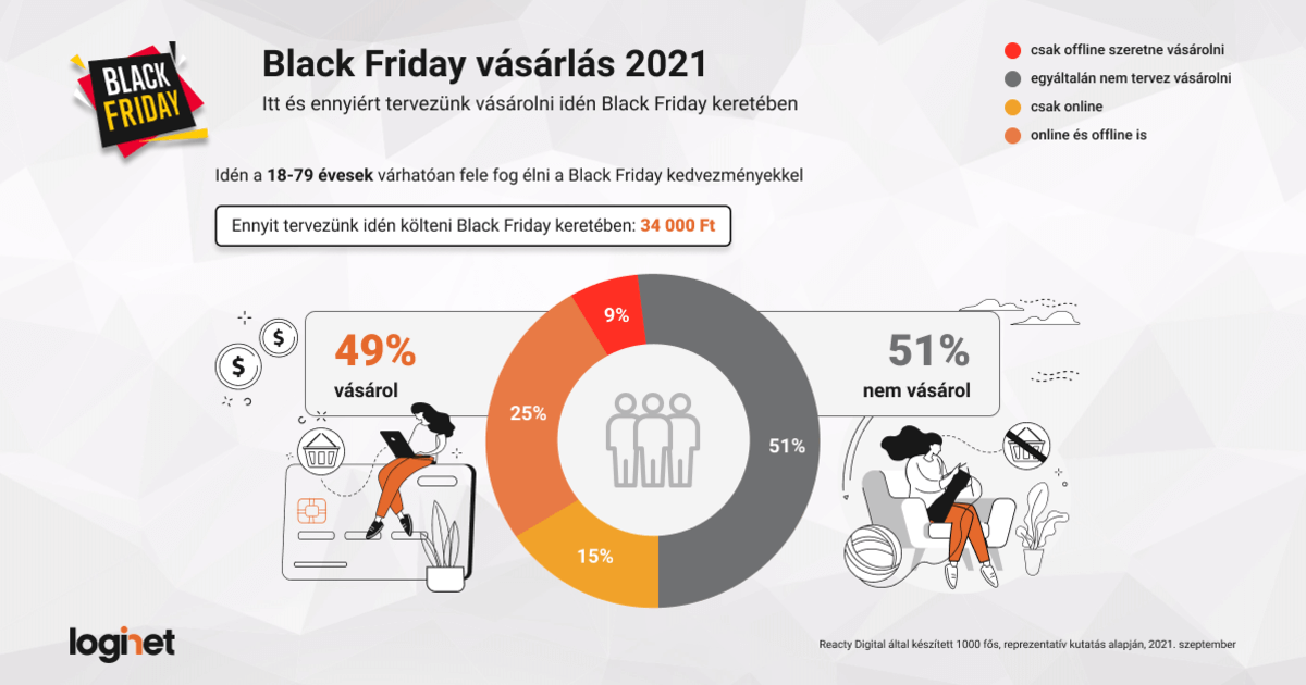 Black Friday 2021: kevesebbet költünk idén és azt is barkács termékre