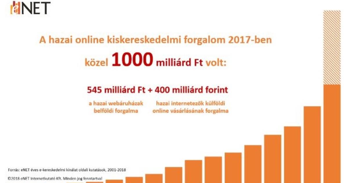 Közel 30 százalékkal nőtt az online kiskereskedelem 2017-ben
