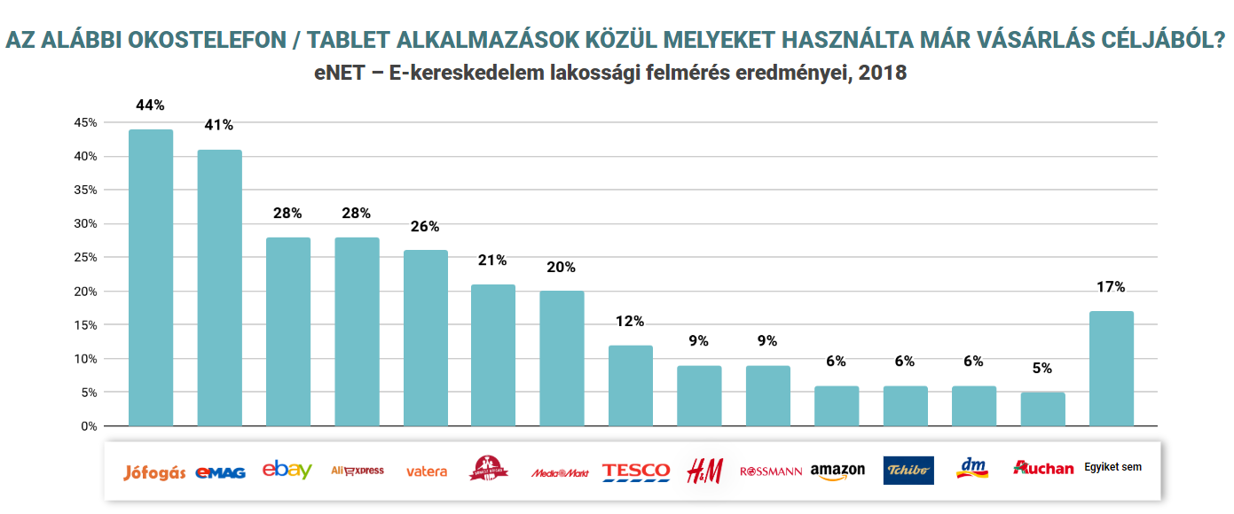 Óriási robbanás várható a mobil applikációkban lebonyolított vásárlások számában