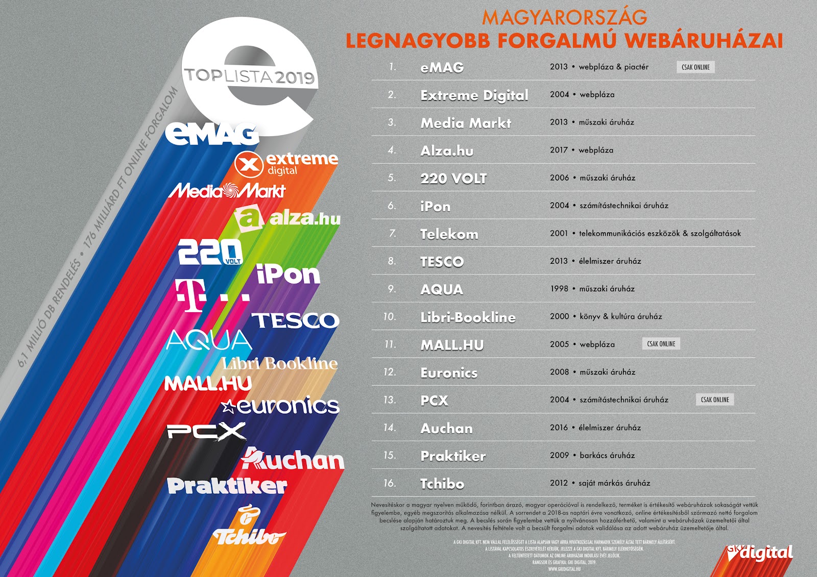 e-TOPLISTA: Magyarország legnagyobb forgalmú webáruházai