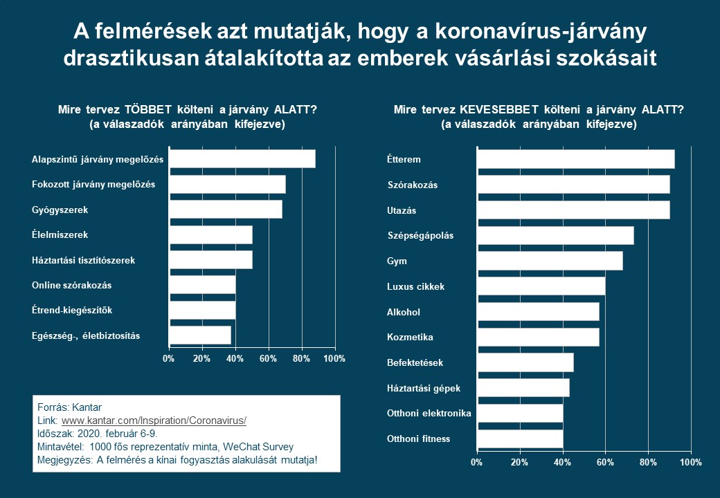 A koronavírus egyik napról a másikra megváltoztatta a vásárlói szokásokat