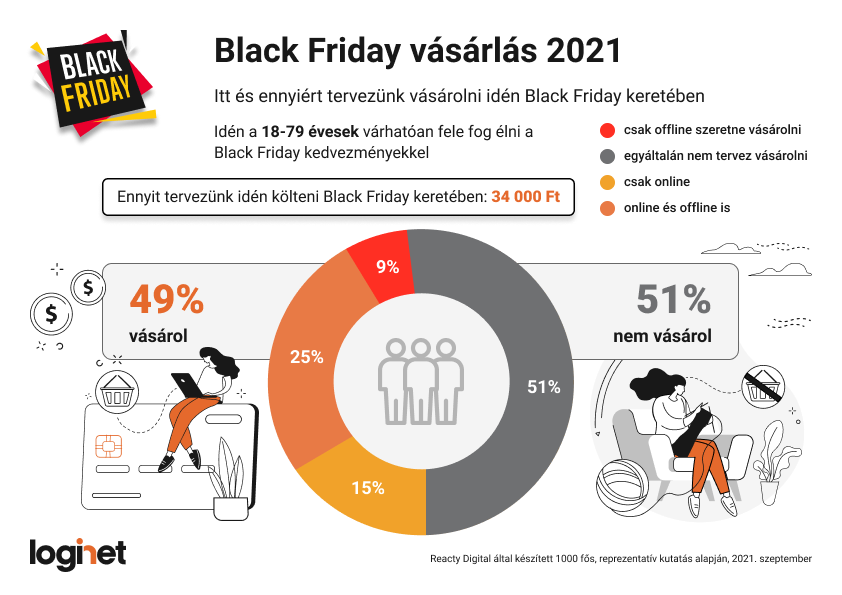 Black Friday 2021: kevesebbet költünk idén és azt is barkács termékre