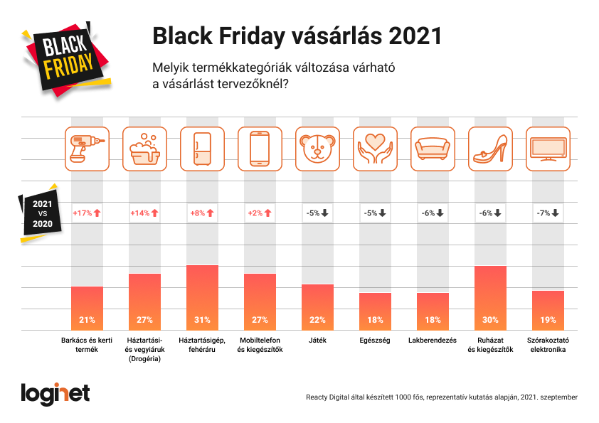 Black Friday 2021: Megugrik az érdeklődés a barkács és kerti eszközök iránt