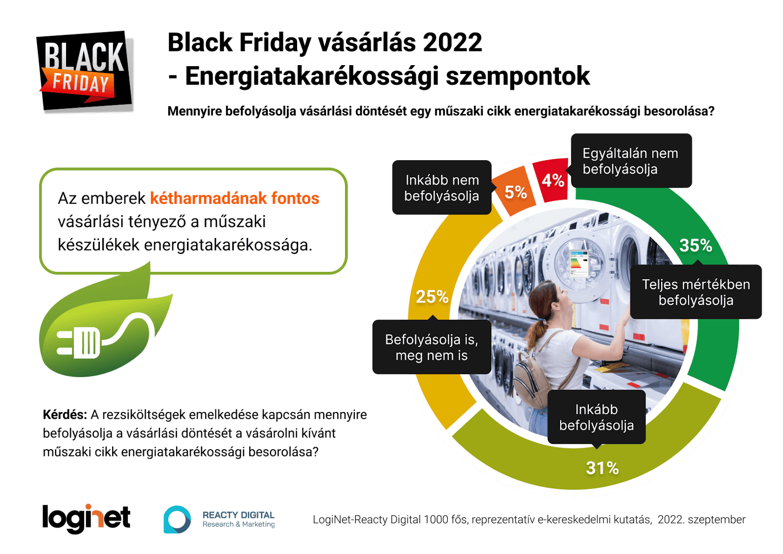Energiatakarékossági szempontok - Firss reprezentatív Black Friday kutatás - LogiNet - Reacty Digital