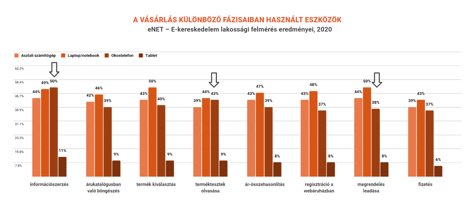 Mobile commerce: az okostelefon vásárlási folyamat minden szakaszában megjelenik